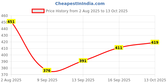 flipkart.com LAZYWEAR Men Wind Cheater Price History Graph from 2 Aug 2025 to 13 Oct 2025