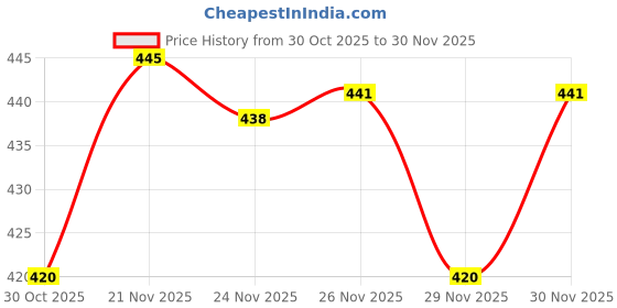 flipkart.com LAZYWEAR Men Wind Cheater Price History Graph from 30 Oct 2025 to 29 Nov 2025