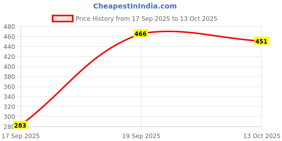 flipkart.com lazywindow 2000 ml Plastic Bottle lazywindow Price History Graph from 17 Sep 2025 to 13 Oct 2025