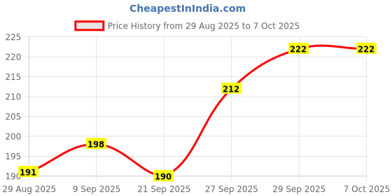flipkart.com lazywindow 24 cm Iron Roti Tawa with Insulated Handle, Induction Base Compatible Tawa 24 cm diameter lazywindow Price History Graph from 29 Aug 2025 to 7 Oct 2025
