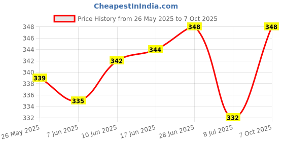 flipkart.com lazywindow Blood Pressure Control Copper Ring | Free Size & Wellness Solution Copper Ring lazywindow Price History Graph from 26 May 2025 to 7 Oct 2025