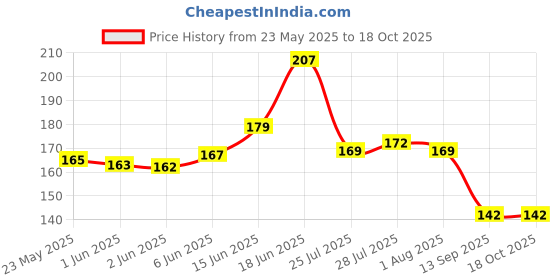flipkart.com lazywindow Essential Iron Tadka Pan/Fry Pan with Steel Handle for Kitchen 12cm Diameter Tadka Pan 12 cm diameter 0.3 L capacity lazywindow Price History Graph from 23 May 2025 to 17 Oct 2025