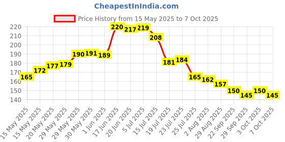 flipkart.com lazywindow Essential Iron Tadka Pan/Fry Pan with Steel Handle Tadka Pan 12 cm diameter 0.3 L capacity lazywindow Price History Graph from 15 May 2025 to 7 Oct 2025