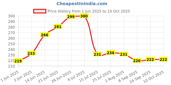 flipkart.com lazywindow Fry Pan Pure Iron And Foldable Plastic Whisker Beater Hand Blender Mixer Fry Pan 20 cm diameter 0.75 L capacity lazywindow Price History Graph from 1 Jun 2025 to 10 Oct 2025
