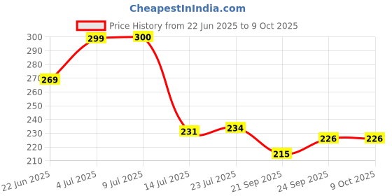 flipkart.com LAZYwindow Induction Base Flat Iron Dosa Tawa And Foldable Plastic Whisker Tawa 24 cm diameter lazywindow Price History Graph from 22 Jun 2025 to 8 Oct 2025
