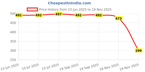 flipkart.com LAZYwindow Induction base flat Iron Tawa Tawa 24 cm diameter lazywindow Price History Graph from 23 Jun 2025 to 19 Nov 2025