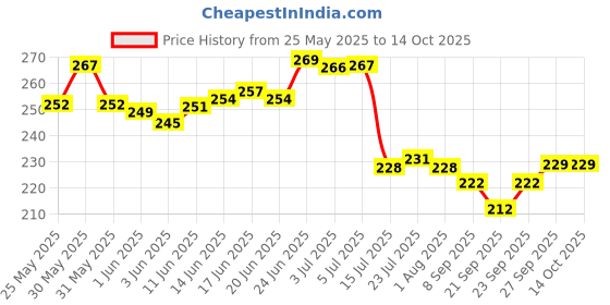 flipkart.com lazywindow Iron Tadka Pan with Steel Handle for Kitchen Tadka Pan 12 cm diameter 0.2 L capacity lazywindow Price History Graph from 25 May 2025 to 13 Oct 2025