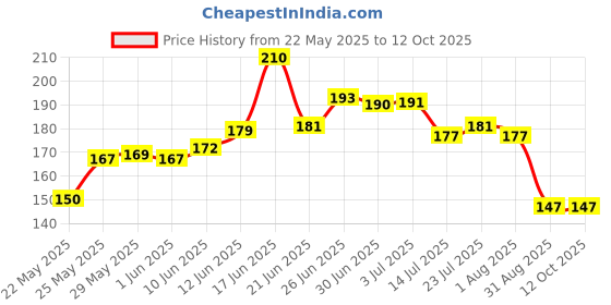 flipkart.com lazywindow Iron Tadka Pan/Fry Pan with Steel Handle for Kitchen 12cm Diameter Pack Of 1 Tadka Pan 12 cm diameter 0.25 L capacity lazywindow Price History Graph from 22 May 2025 to 12 Oct 2025