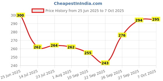 flipkart.com lazywindow Nonstick & Iron Cookware Combo - 1 Tadka Pan + 1 Tadka Pan Tadka Pan 12 cm diameter 0.5 L capacity lazywindow Price History Graph from 25 Jun 2025 to 7 Oct 2025