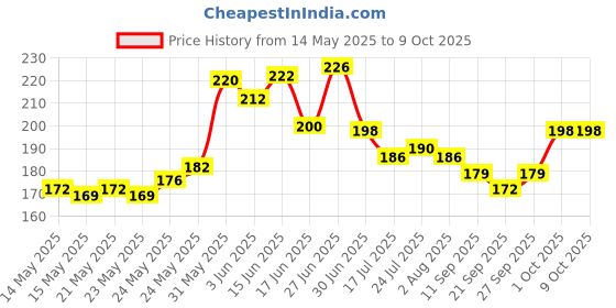 flipkart.com lazywindow Nonstick Fry / Tadka Pan 11 cm diameter 0.25 L capacity lazywindow Price History Graph from 14 May 2025 to 8 Oct 2025