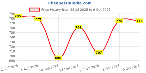 flipkart.com LAZYwindow Nonstick Induction Base Dosa Tawa, Sauce Pan, Fry Pan & Kadhai Tawa 25 cm diameter lazywindow Price History Graph from 23 Jul 2025 to 8 Oct 2025