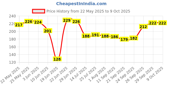 flipkart.com LAZYwindow Nonstick Sauce Pan 21 cm diameter 1.25 L capacity lazywindow Price History Graph from 22 May 2025 to 8 Oct 2025