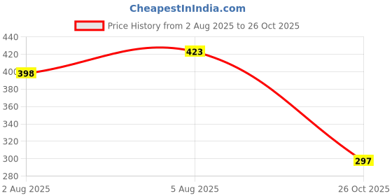 flipkart.com lazywindow Premium Quality Foldable Plastic Whisker Beater Fry Pan 22 cm diameter 1 L capacity lazywindow Price History Graph from 2 Aug 2025 to 26 Oct 2025