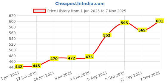 flipkart.com lazywindow Premium Quality Nonstick (Base Gray) Fry Pan 22 cm diameter 1 L capacity lazywindow Price History Graph from 1 Jun 2025 to 7 Nov 2025