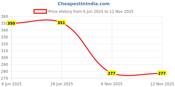 flipkart.com lazywindow Premium Quality Nonstick Fry Pan, Dia - 22 cm, 1L (Base colour Maroon) Fry Pan 22 cm diameter 1 L capacity lazywindow Price History Graph from 6 Jun 2025 to 12 Nov 2025