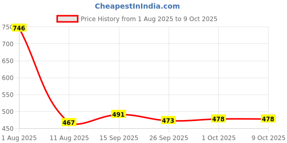 flipkart.com lazywindow Premium Quality Nonstick Kadhai & Fry Pan 23 cm diameter 1 L capacity lazywindow Price History Graph from 1 Aug 2025 to 9 Oct 2025