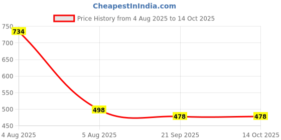 flipkart.com lazywindow Premium Quality Nonstick Pack of 2 Fry Pan 25 cm diameter 0.1 L capacity lazywindow Price History Graph from 4 Aug 2025 to 14 Oct 2025