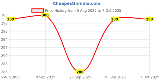 flipkart.com lazywindow Premium Quality Nonstick Pack of 2 Sauce Pan 17 cm diameter 1 L capacity lazywindow Price History Graph from 5 Aug 2025 to 7 Oct 2025