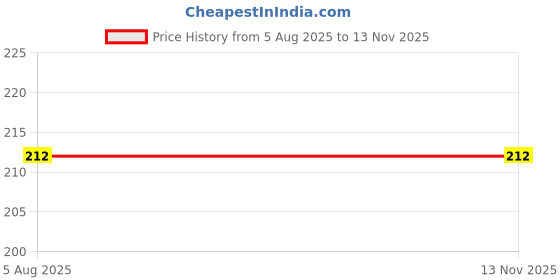 flipkart.com lazywindow Premium Quality Nonstick Pack of 2 Tea strainer & Sauce Pan 17 cm diameter 1 L capacity lazywindow Price History Graph from 5 Aug 2025 to 12 Nov 2025