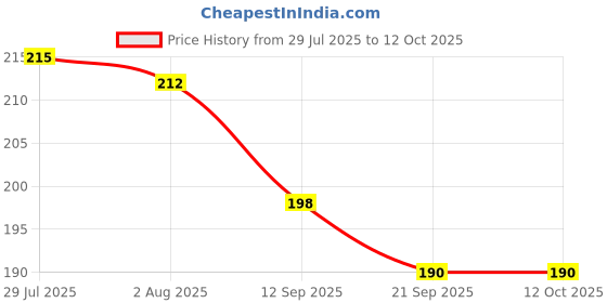 flipkart.com LAZYwindow Premium Quality Nonstick Tadka Pan Tadka Pan 11 cm diameter 0.25 L capacity lazywindow Price History Graph from 29 Jul 2025 to 12 Oct 2025