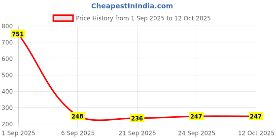 flipkart.com lazywindow Premium Quality Pack of 1 Tawa 25 cm diameter lazywindow Price History Graph from 1 Sep 2025 to 12 Oct 2025