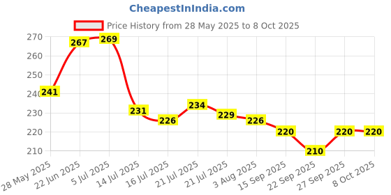 flipkart.com lazywindow Pure Iron Fry Pan with Grip Handle & Foldable Plastic Whisker Beater Fry Pan 20 cm diameter 0.75 L capacity lazywindow Price History Graph from 28 May 2025 to 8 Oct 2025