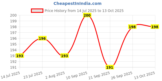 flipkart.com lazywindow Superior Nonstick Sacue Pan - Pack of 1 Sauce Pan 20 cm diameter 1.25 L capacity lazywindow Price History Graph from 14 Jul 2025 to 13 Oct 2025