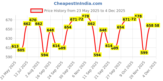 flipkart.com lazywindow Superior Quality Hard Anodized Dosa Tawa, 750ml (Black) - Tawa 27.5 cm diameter lazywindow Price History Graph from 23 May 2025 to 4 Dec 2025