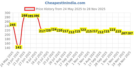 flipkart.com lazywindow Superior Quality Iron Fry Pan 20 cm diameter 0.75 L capacity lazywindow Price History Graph from 24 May 2025 to 28 Nov 2025