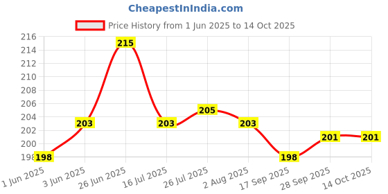 flipkart.com lazywindow Superior Quality Nonstick Baby Sauce Pan/Frying Pan & Tea Stainer | Sauce Pan 17 cm diameter 0.3 L capacity lazywindow Price History Graph from 1 Jun 2025 to 14 Oct 2025
