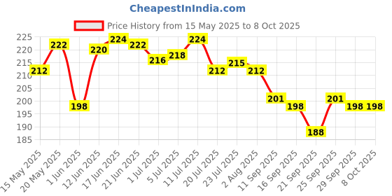 flipkart.com lazywindow Superior Quality Nonstick Frying Pan & Tea Stainer, Sauce Pan 17 cm diameter 1 L capacity lazywindow Price History Graph from 15 May 2025 to 8 Oct 2025
