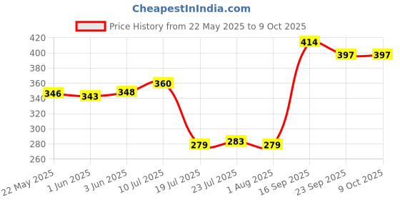 flipkart.com lazywindow Superior Quality Nonstick Frying Pan & Tea Stainer, Sauce Pan 17 cm diameter 1 L capacity lazywindow Price History Graph from 22 May 2025 to 9 Oct 2025