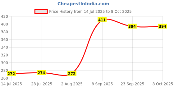 flipkart.com LAZYwindow Superior Quality Nonstick Frying Pan & Tea Stainer, Sauce Pan 17 cm diameter 1 L capacity lazywindow Price History Graph from 14 Jul 2025 to 8 Oct 2025