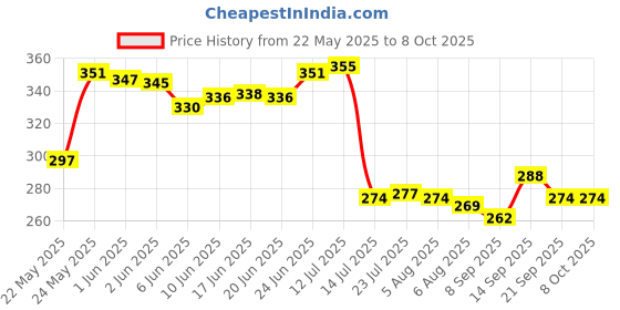 flipkart.com LAZYwindow Superior Quality Nonstick Frying Pan / Sauce Pan 17 cm diameter 1 L capacity lazywindow Price History Graph from 22 May 2025 to 8 Oct 2025