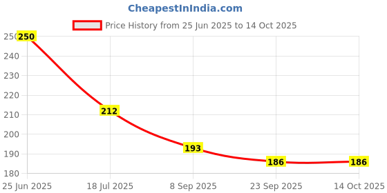 flipkart.com LAZYwindow Superior Quality Nonstick Sacue Pan Sauce Pan 20 cm diameter 1.25 L capacity lazywindow Price History Graph from 25 Jun 2025 to 13 Oct 2025