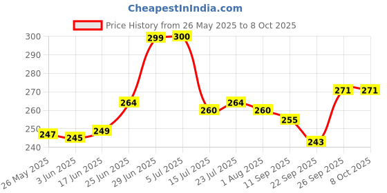 flipkart.com lazywindow Superior Quality Nonstick Sauce Pan 16 cm diameter 0.5 L capacity lazywindow Price History Graph from 26 May 2025 to 7 Oct 2025