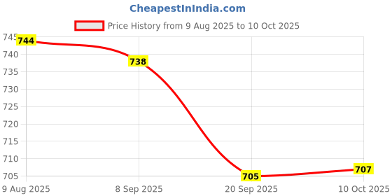 flipkart.com lazywindow Superior Quality Pack of 3, Tawa 24 cm diameter lazywindow Price History Graph from 9 Aug 2025 to 10 Oct 2025
