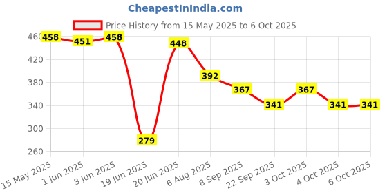 flipkart.com lazywindow Table Floor Lamp lazywindow Price History Graph from 15 May 2025 to 5 Oct 2025