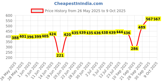 flipkart.com lazywindow Tadka Pan / Fry Pan 20 cm diameter 0.75 L capacity lazywindow Price History Graph from 26 May 2025 to 9 Oct 2025