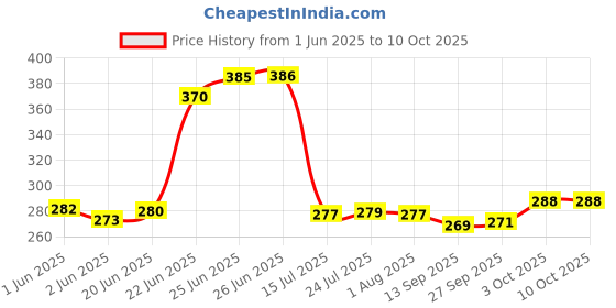flipkart.com lazywindow Tea Strainer (Chai Chalni) and Nonstick Sauce Pan 16 cm diameter 1.5 L capacity lazywindow Price History Graph from 1 Jun 2025 to 9 Oct 2025