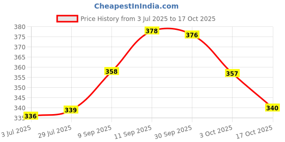 flipkart.com lazzaroo Women Black Shoulder Bag lazzaroo Price History Graph from 3 Jul 2025 to 17 Oct 2025