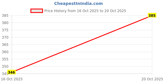 flipkart.com lazzaroo Women Black Shoulder Bag - Extra Spacious lazzaroo Price History Graph from 16 Oct 2025 to 20 Oct 2025