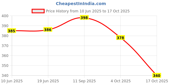 flipkart.com lazzaroo Women Blue Shoulder Bag - Extra Spacious lazzaroo Price History Graph from 10 Jun 2025 to 17 Oct 2025