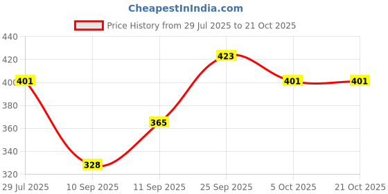 flipkart.com lazzaroo Women Maroon Shoulder Bag lazzaroo Price History Graph from 29 Jul 2025 to 21 Oct 2025