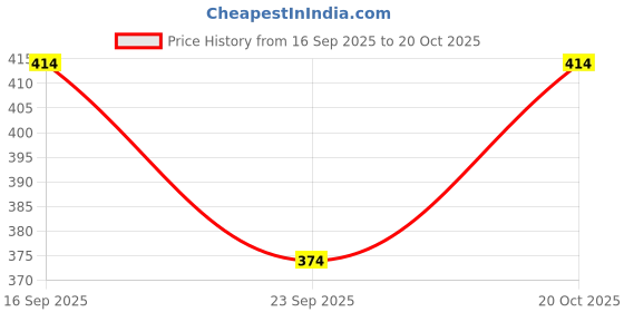 flipkart.com lazzly Men Embellished Cotton Blend Straight Kurta lazzly Price History Graph from 16 Sep 2025 to 20 Oct 2025