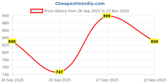 flipkart.com lazzly Men Embroidered Cotton Blend Straight Kurta lazzly Price History Graph from 26 Sep 2025 to 13 Nov 2025