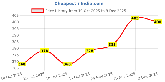 flipkart.com lazzly Men Printed, Chikan Embroidery Viscose Rayon Straight Kurta lazzly Price History Graph from 10 Oct 2025 to 3 Dec 2025
