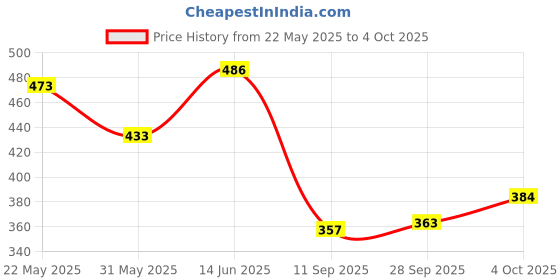 flipkart.com lazzly Men Printed, Chikan Embroidery Viscose Rayon Straight Kurta lazzly Price History Graph from 22 May 2025 to 4 Oct 2025