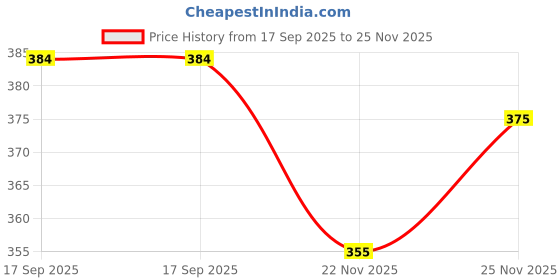 flipkart.com lazzly Men Printed, Chikan Embroidery Viscose Rayon Straight Kurta lazzly Price History Graph from 17 Sep 2025 to 25 Nov 2025