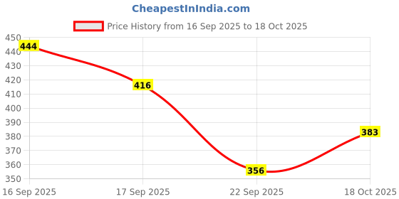 flipkart.com lazzly Men Printed, Chikan Embroidery Viscose Rayon Straight Kurta lazzly Price History Graph from 16 Sep 2025 to 18 Oct 2025